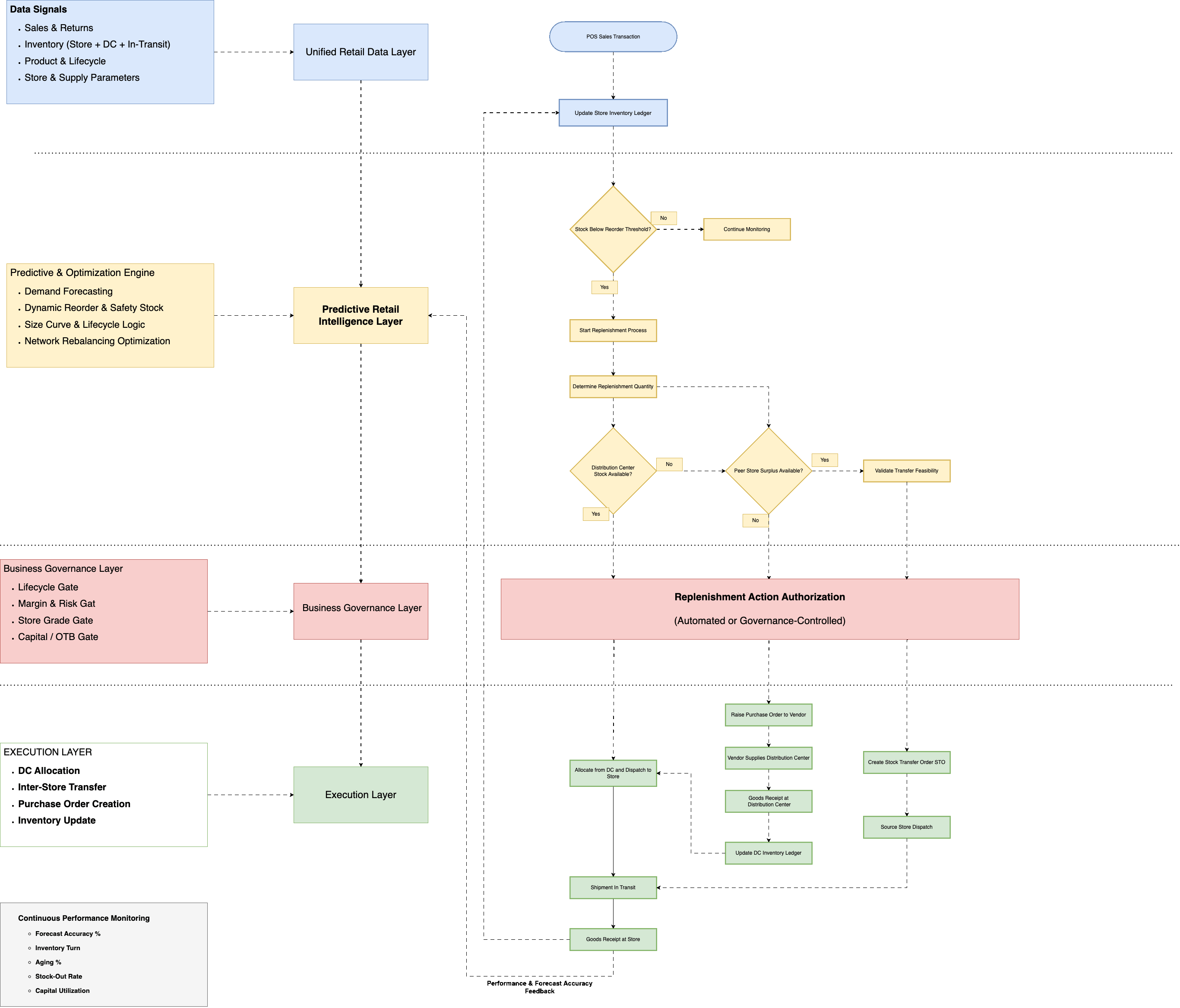 Banana Club Replenishment Intelligence Flow — animated walkthrough showing data layer, predictive intelligence, governance, and execution